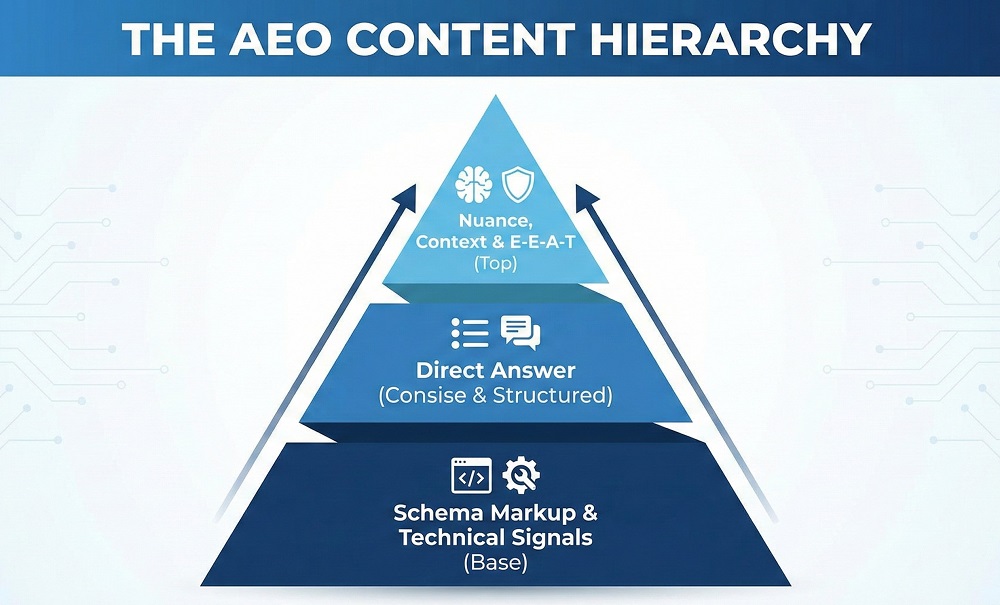 A pyramid diagram showing the hierarchy: Schema Markup (Base) -> Direct Answer (Middle) -> Nuance & Context (Top)