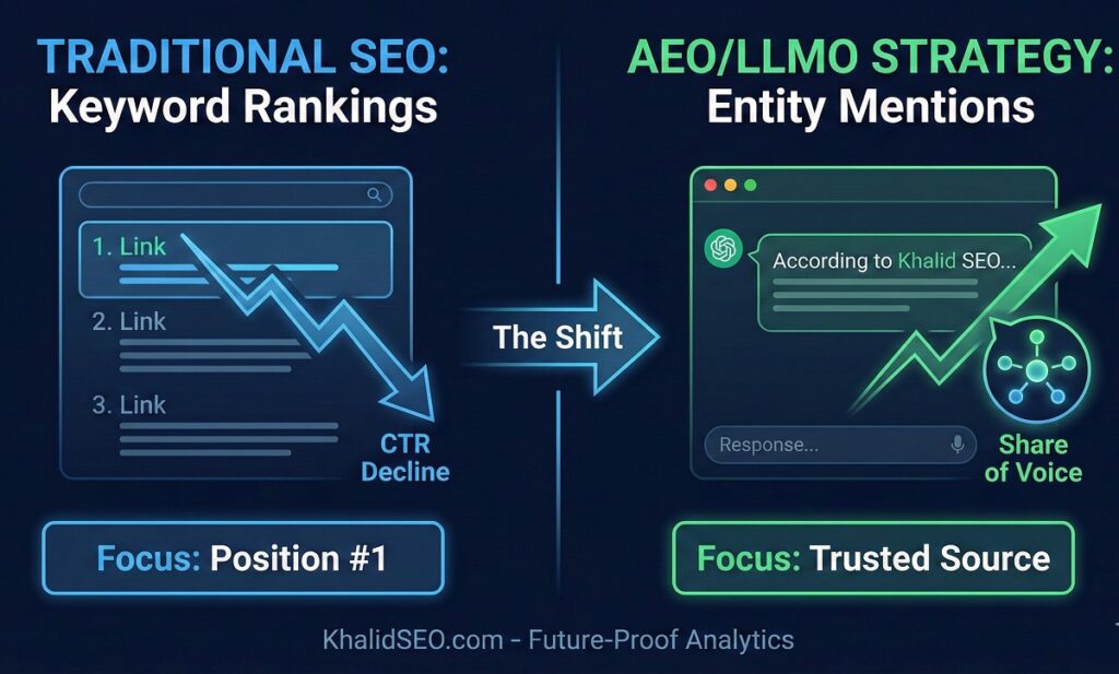 Comparison chart showing SEO Rankings vs AEO Entity Mentions