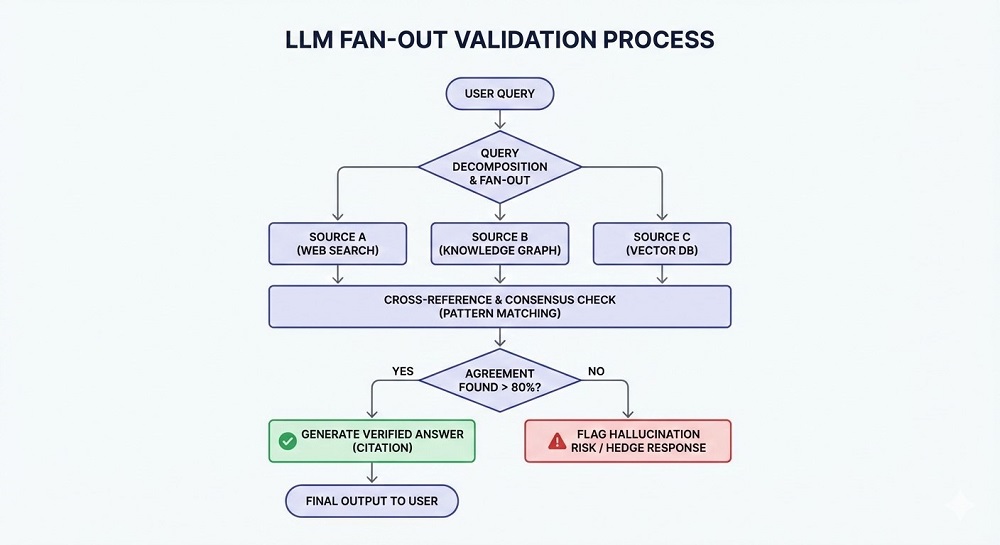 Flow chart showing LLM fan-out validation process