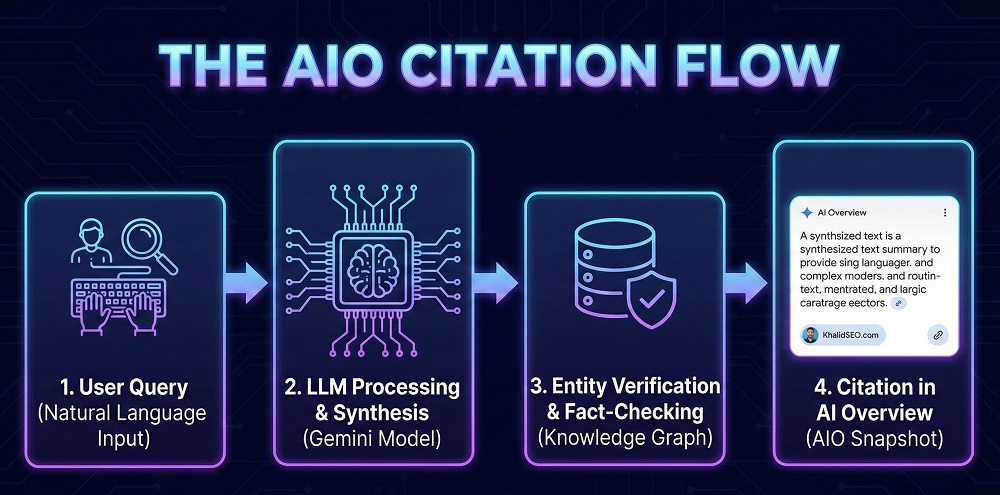 Flow chart showing User Query - LLM Processing - Entity Verification - Citation in AIO