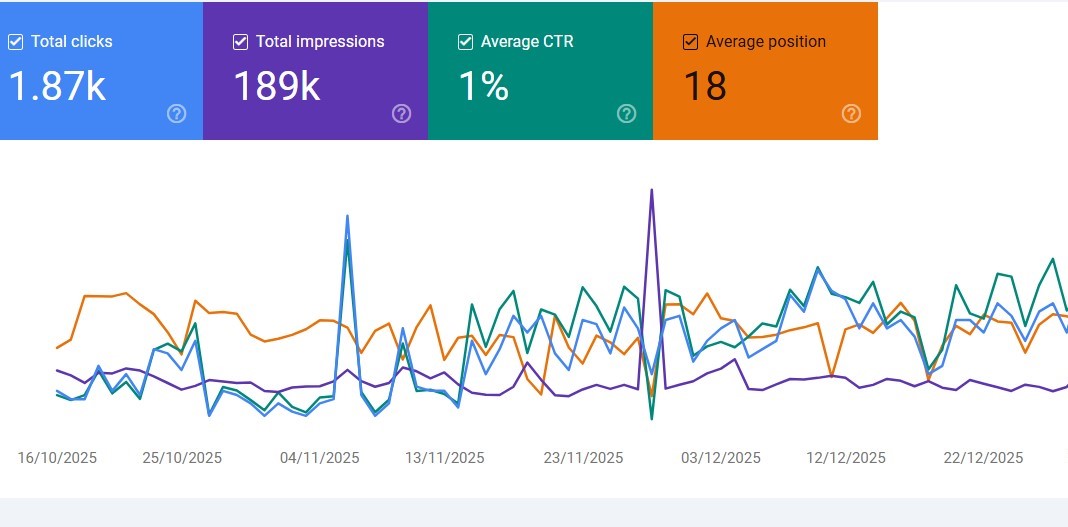 Search console report of Veer $ Sant Real Estate