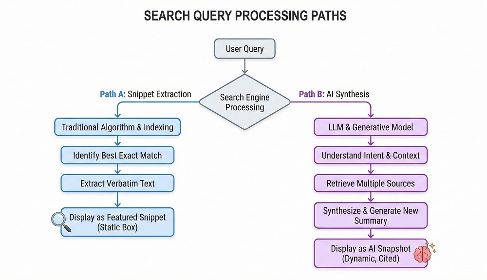 Flow chart showing Search Query processing: Path A (Snippet Extraction) vs Path B (AI Synthesis)