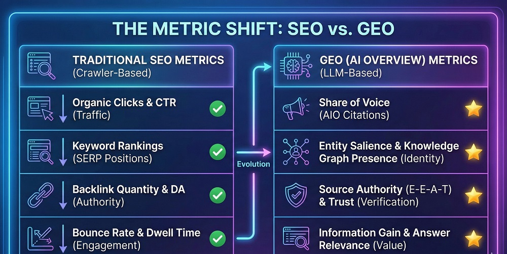 Visual table comparing SEO metrics vs GEO metrics