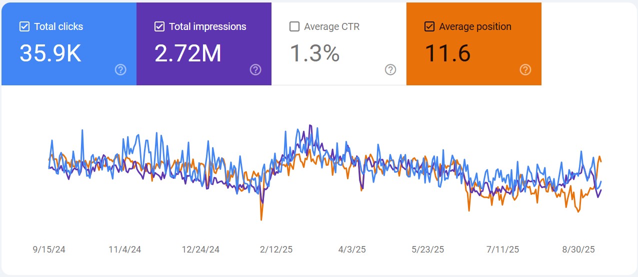 search console report of Windham Weaponry