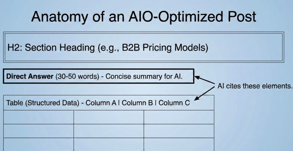 Anatomy of an AIO Optimized Post wireframe showing H2 Direct Answer Table