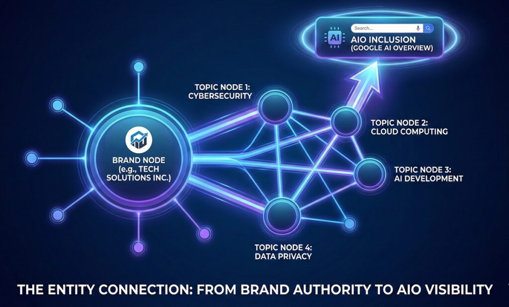Diagram – The Entity Connection. A network graph showing how a strong Brand Node connects to Topic Nodes to trigger AIO inclusion