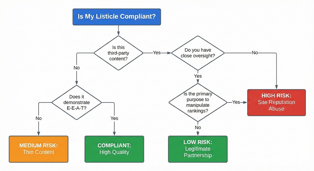 Flowchart Is My Listicle Compliant starting with Is this third-party content and branching into risk outcomes