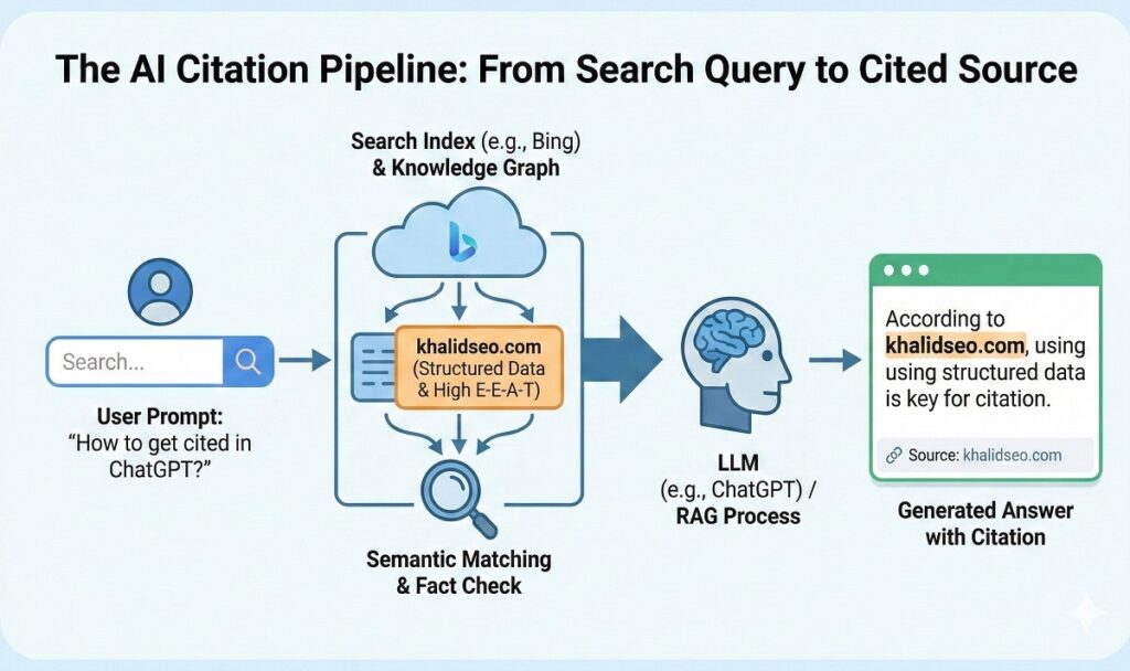 Flowchart of the AI Citation Pipeline showing how a user prompt uses RAG and structured data to generate an AI answer citing khalidseo.com