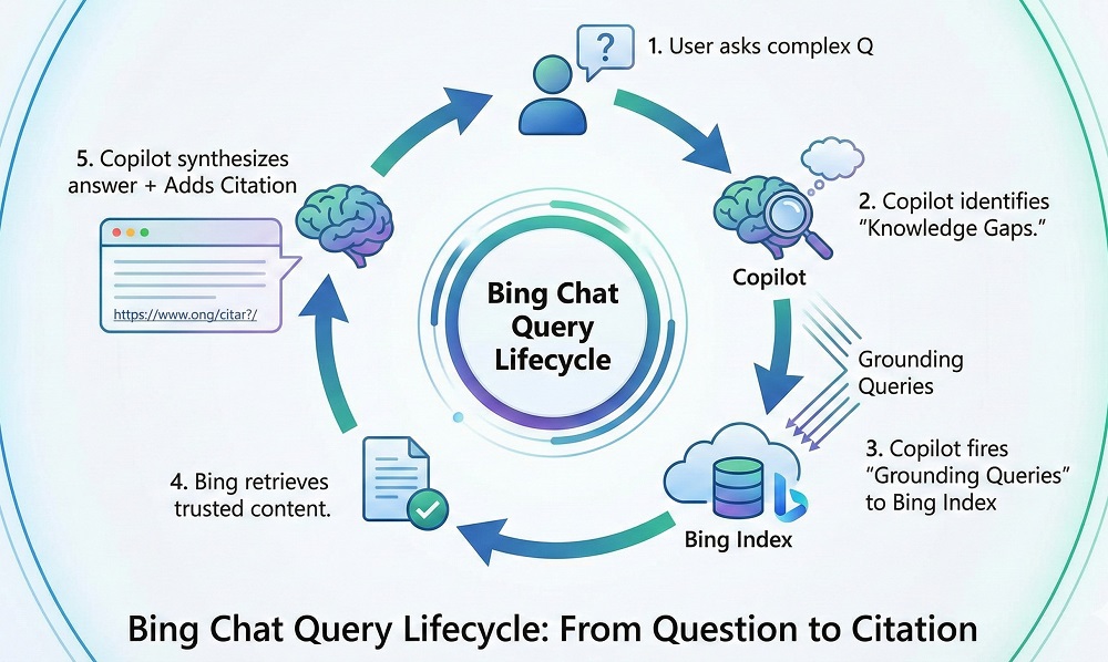 A circular flow chart showing the lifecycle of a Bing Chat query: 1. User asks complex Q. 2. Copilot identifies "Knowledge Gaps." 3. Copilot fires "Grounding Queries" to Bing Index. 4. Bing retrieves trusted content. 5. Copilot synthesizes answer + Adds Citation