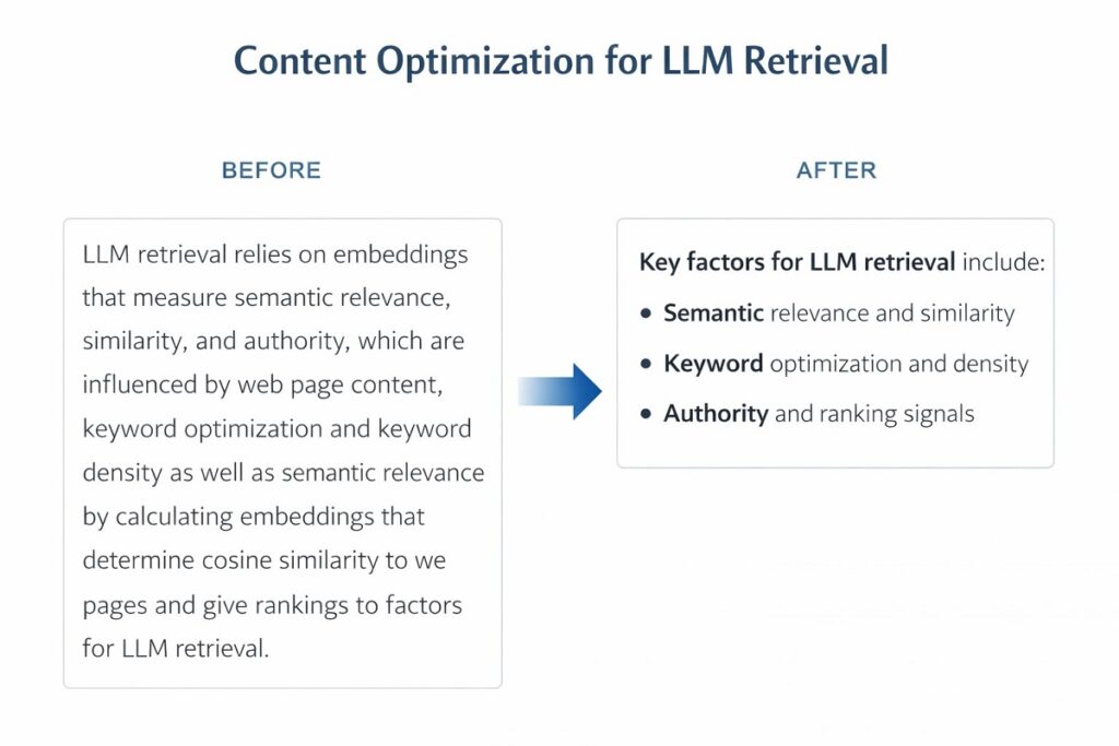 Side-by-side comparison showing keyword-heavy content versus LLM-optimized content with a clear answer, bolded key point, and structured bullet list for improved readability and retrieval