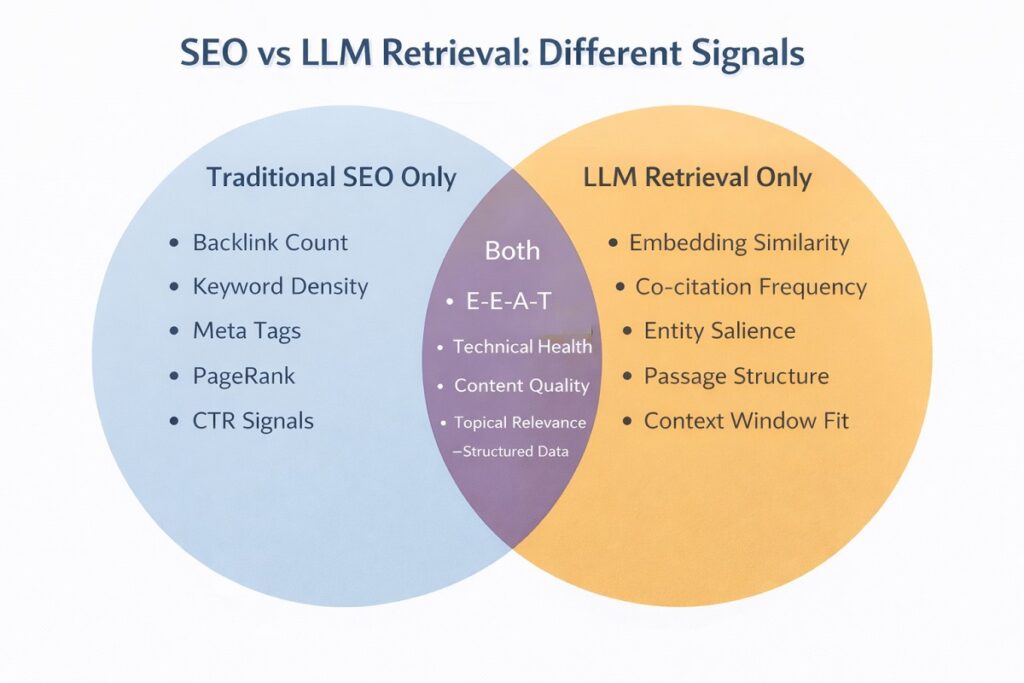 Venn diagram comparing traditional SEO signals and LLM retrieval signals, highlighting shared factors like E-E-A-T, content quality, technical health, and structured data in the overlapping section