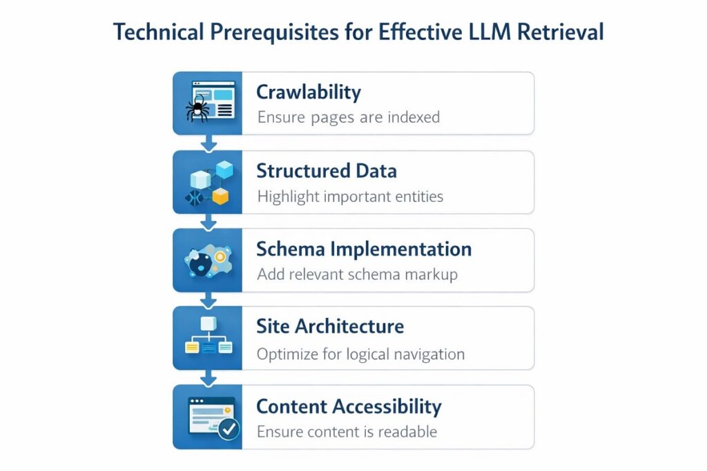 Checklist diagram showing technical prerequisites for LLM retrieval including crawlability, structured data, schema implementation, site architecture, and content accessibility in a sequential workflow.
