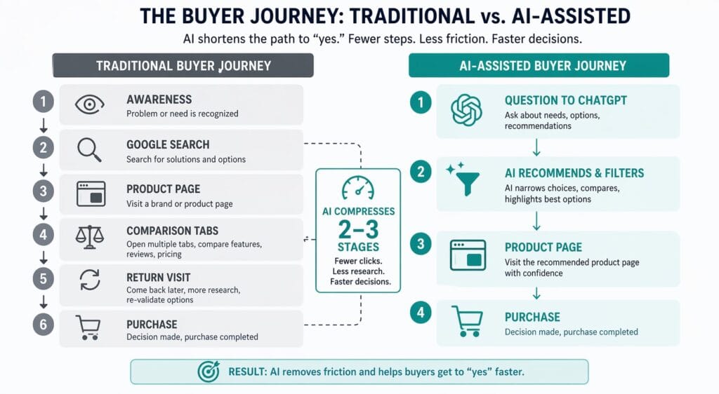 Buyer journey comparison traditional vs AI