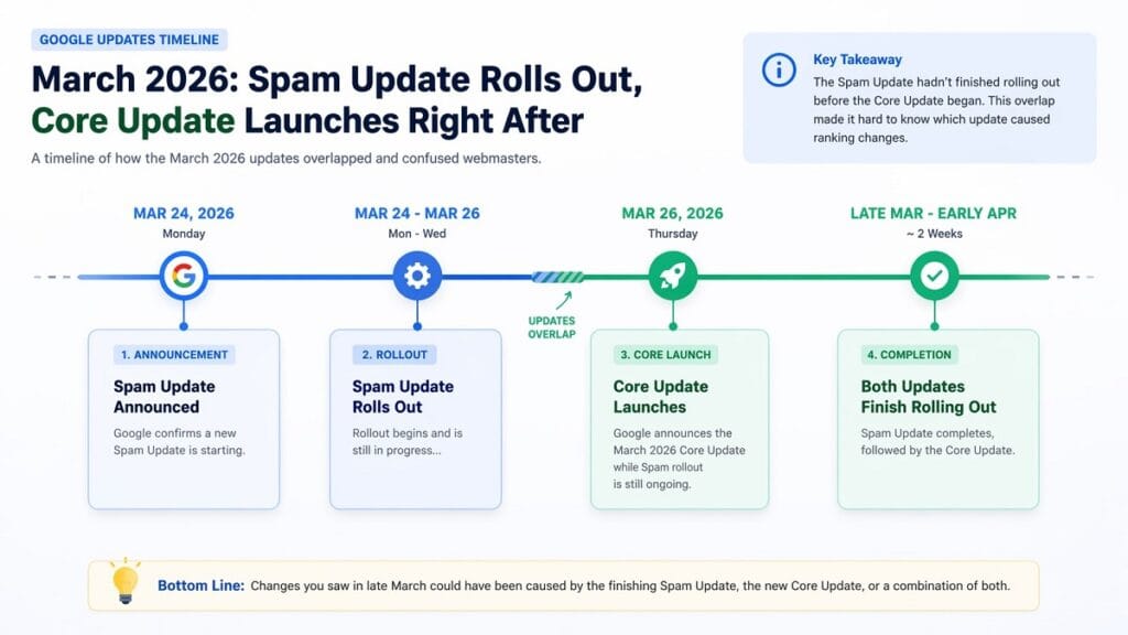 Google updates timeline March 2026