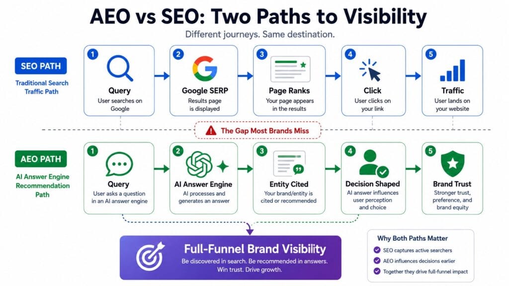 AEO vs SEO visibility split diagram showing two parallel tracks: traditional search traffic path versus AI answer engine entity recommendation path, converging at full-funnel brand visibility