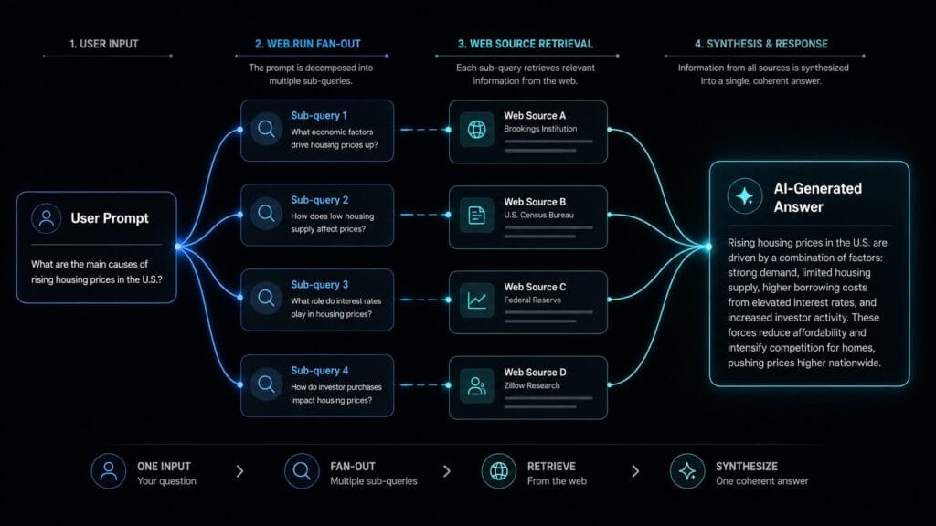 How ChatGPT Search Really Works: web.run, Fan-Out Queries, and What Controls Your AI Visibility 2 Diagram showing how ChatGPT breaks a single user prompt into multiple fan-out sub-queries via web.run, which then retrieve web sources and synthesize a final AI-generated answer