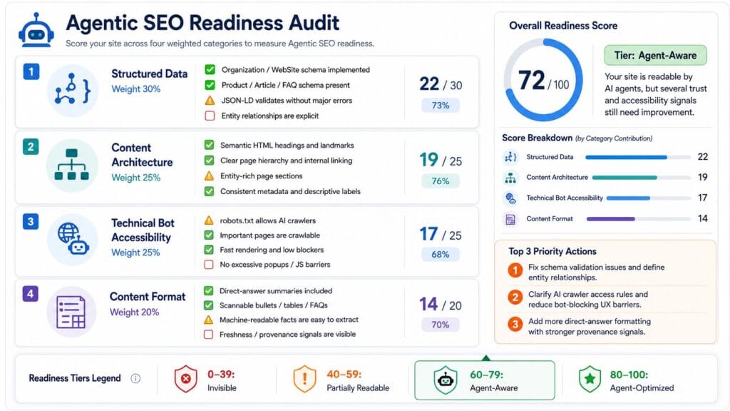 Interactive Agentic SEO Readiness Audit checklist with scored categories covering structured data implementation, semantic HTML architecture, AI crawler access policies, and direct-answer content formatting