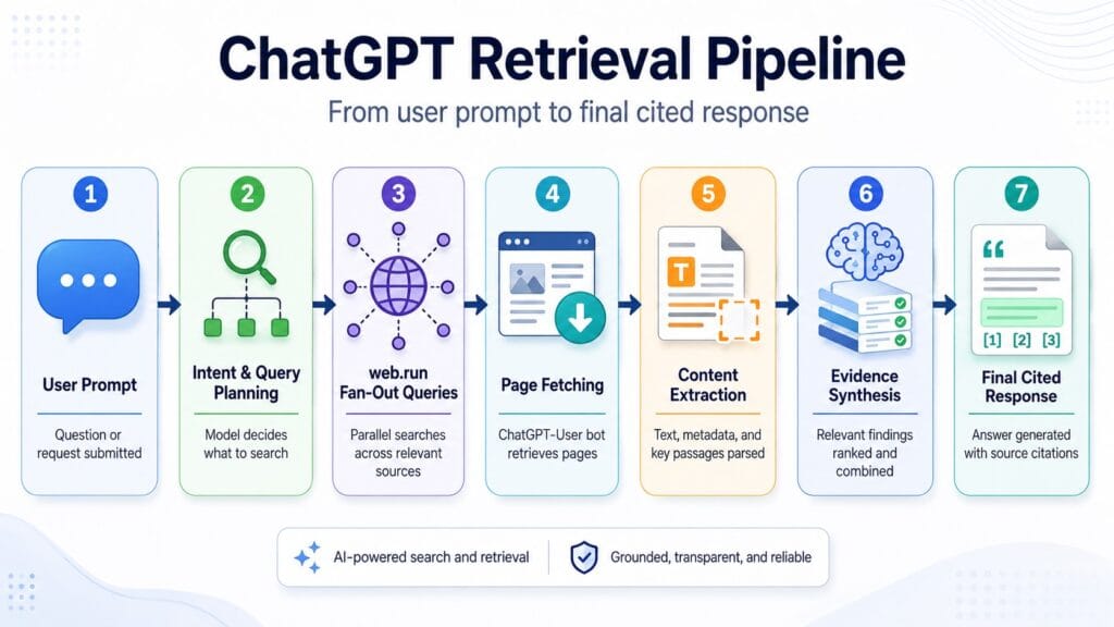 How ChatGPT Search Really Works: web.run, Fan-Out Queries, and What Controls Your AI Visibility 1 7-step ChatGPT Search retrieval pipeline showing how a user prompt triggers web.run fan-out queries, ChatGPT-User bot page fetching, content extraction, and final response synthesis