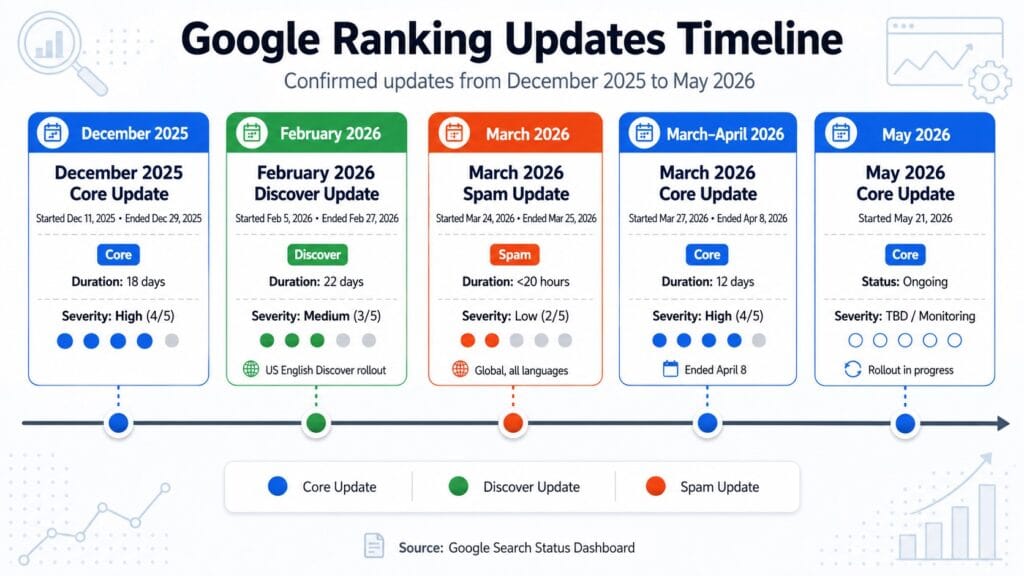 Google ranking updates timeline infographic