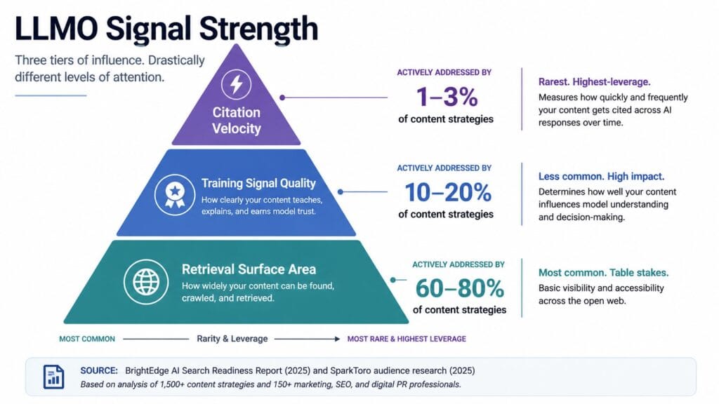 Pyramid diagram showing three tiers of LLMO signal strength, from retrieval surface area at the base to citation velocity at the apex, with annotation showing how few content strategies address each level