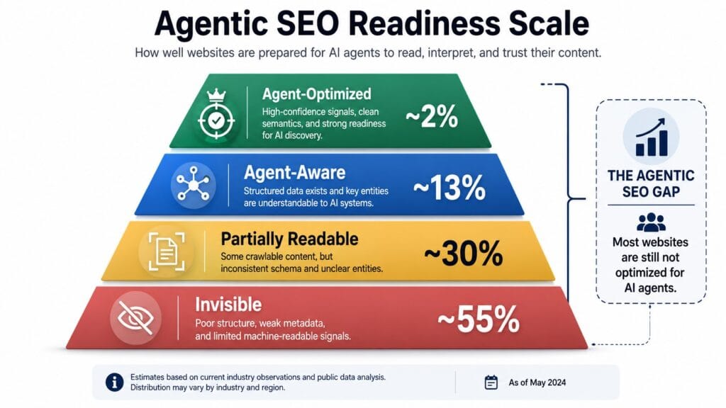 Pyramid infographic showing the Agentic SEO Readiness Scale with four tiers, from Invisible at the base representing 55% of websites to Agent-Optimized at the apex representing 2% of websites, illustrating the Agentic SEO gap