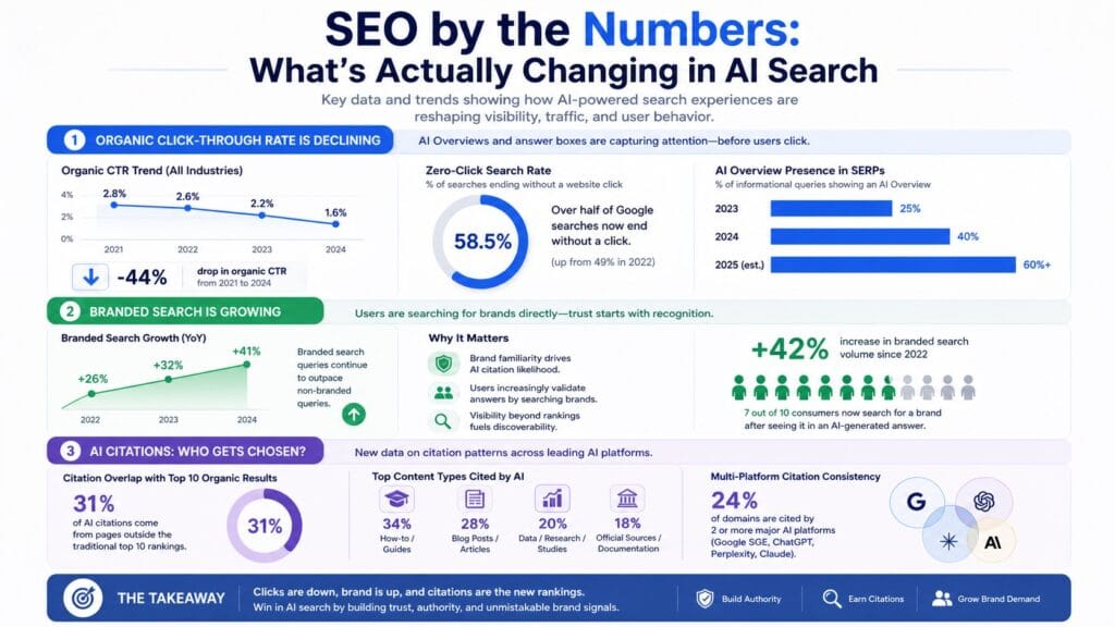 Data visualization showing key statistics on how AI search is affecting organic click-through rates, branded search volume, and content citation patterns