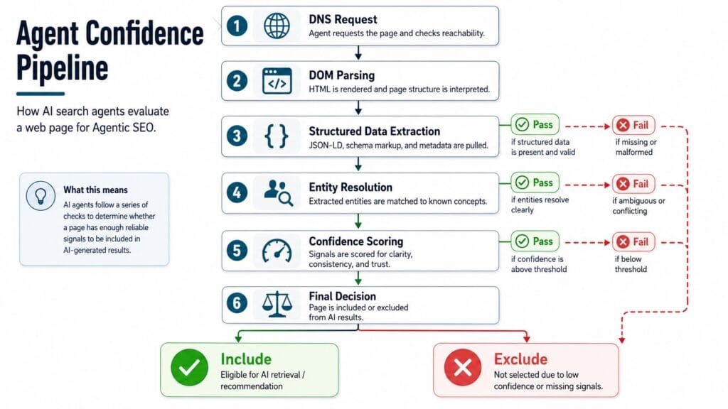 Six-stage flowchart showing how AI search agents evaluate web pages through DNS request, DOM parsing, structured data extraction, entity resolution, confidence scoring, and final include or exclude decision for Agentic SEO