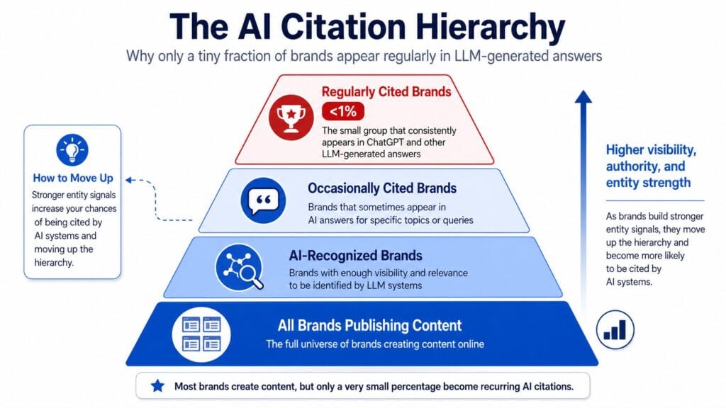 Pyramid infographic showing the AI citation hierarchy from all online brands at the base to the less than 1% that appear regularly in ChatGPT and other LLM-generated answers at the top