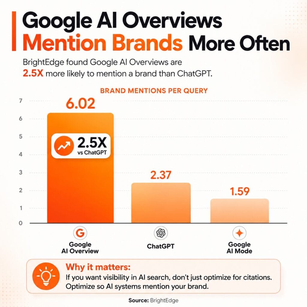 Google AI brand mentions comparison