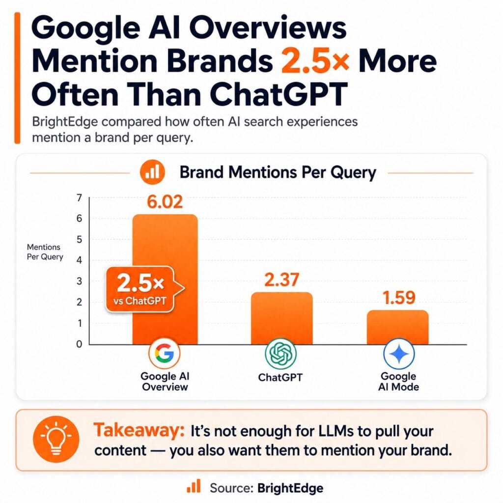 Why Google AI Overviews Mention Your Brand 2.5x More Than ChatGPT (And What That Means for Your Content Strategy) 11 Why Google AI Overviews Mention Your Brand 2.5x More Than ChatGPT (And What That Means for Your Content Strategy)