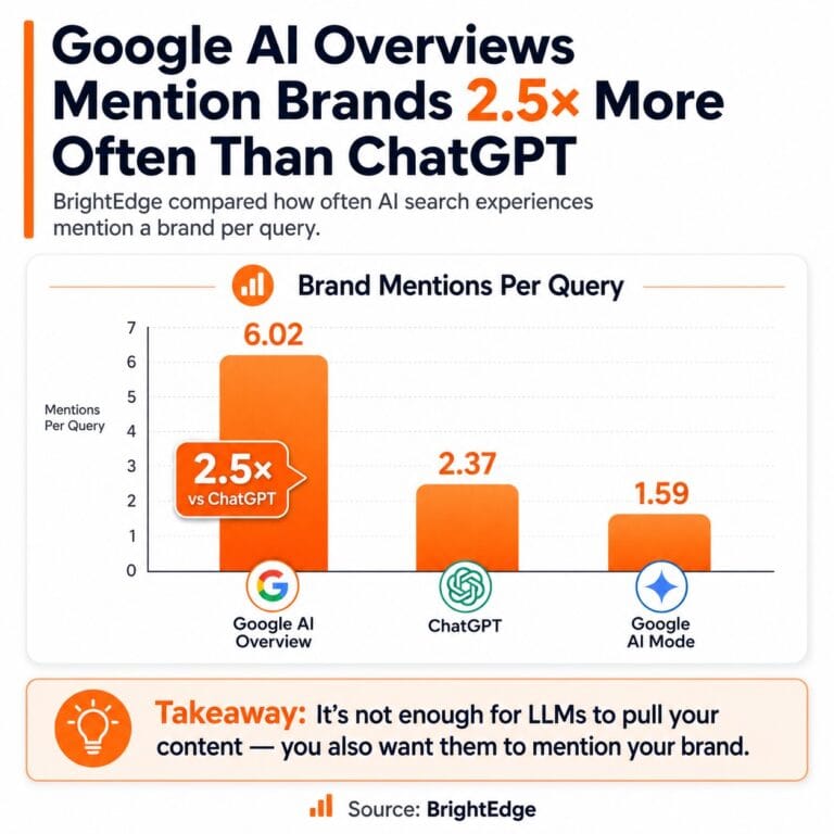 Why Google AI Overviews Mention Your Brand 2.5x More Than ChatGPT (And What That Means for Your Content Strategy)