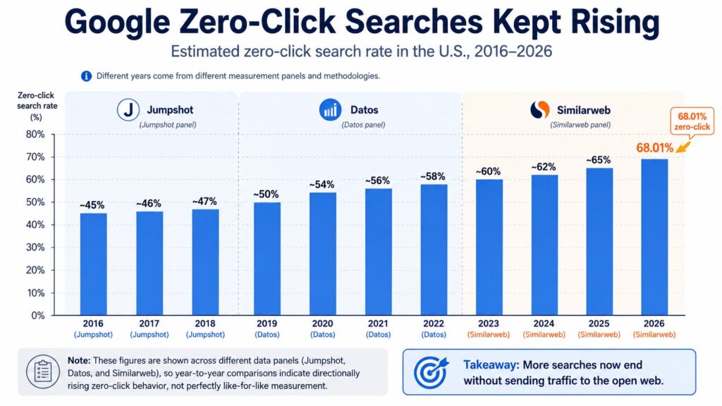 Less Than One Third of Google Searches Still Send a Click: The 2026 Zero-Click Reality 1 Infographic #2 โ Vertical timeline bar chart tracking the zero-click rate across years, each bar annotated by its data source, with a footnote band noting the panels differ โ Timeline chart showing Google zero-click search rate rising from roughly 45% in 2016 to 68.01% in 2026 across Jumpshot, Datos, and Similarweb data panels