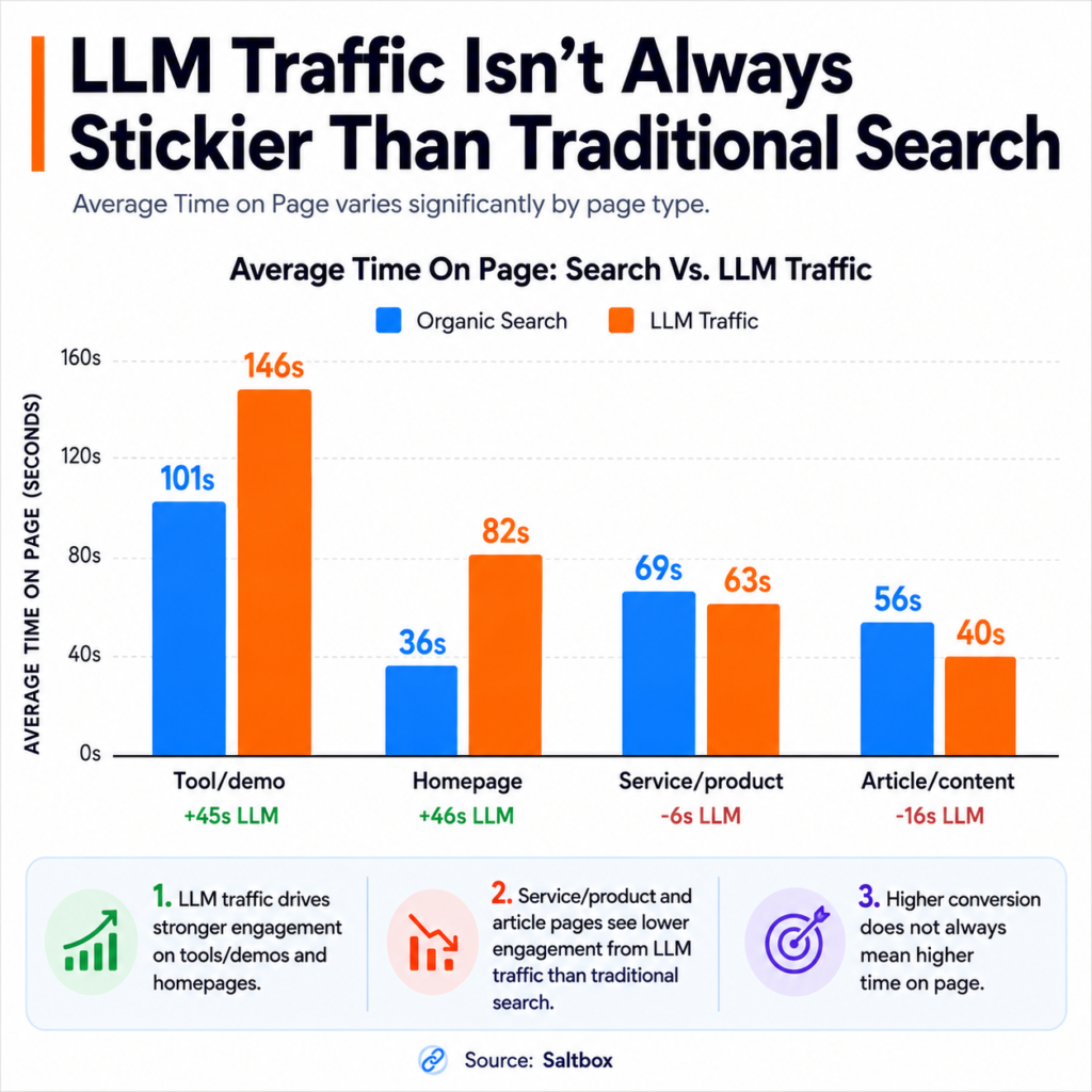 Is AI Traffic Really Better Than Google? The Answer Will Surprise You 7 LLM vs Organic Search Traffic Comparison