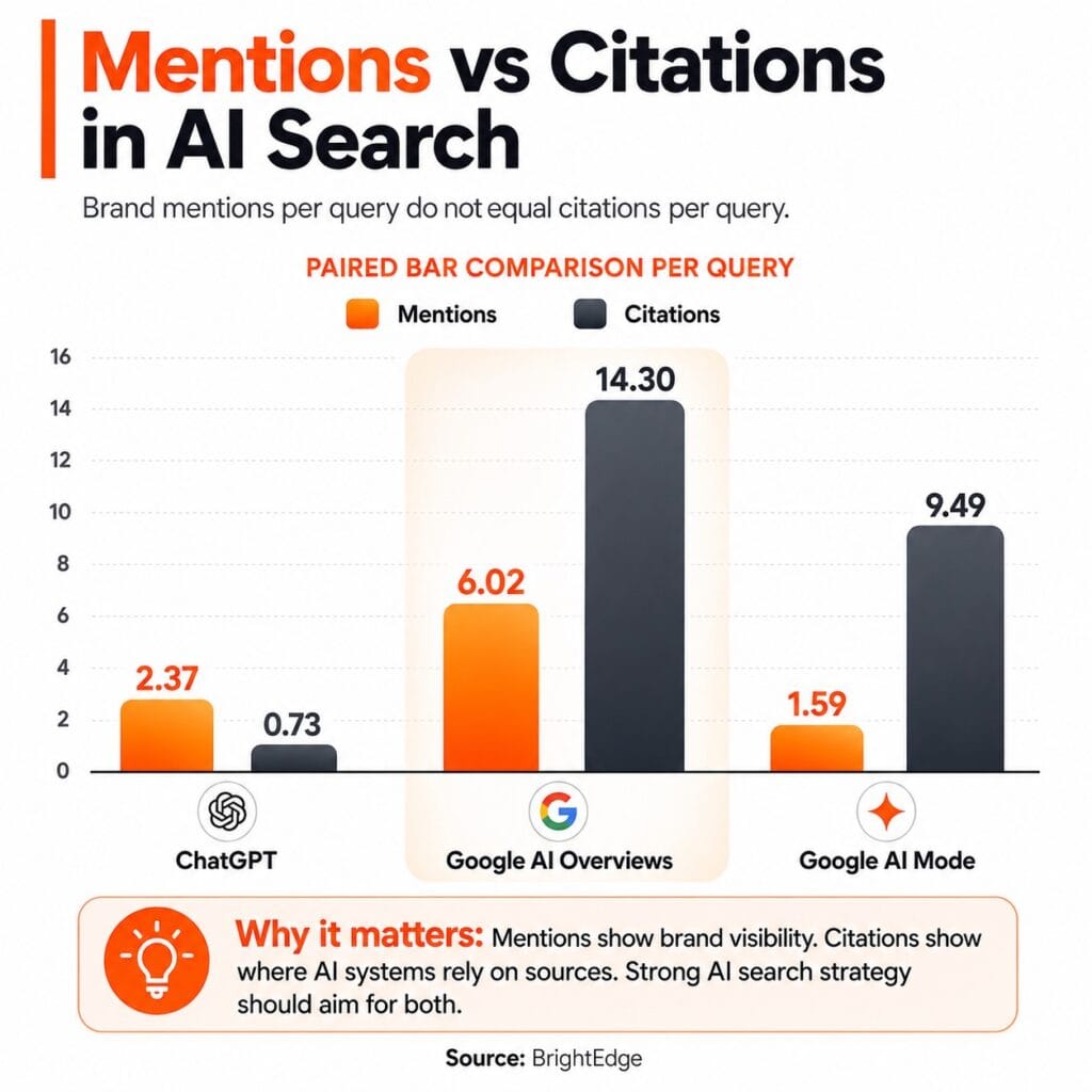 Mentions vs citations in AI search
