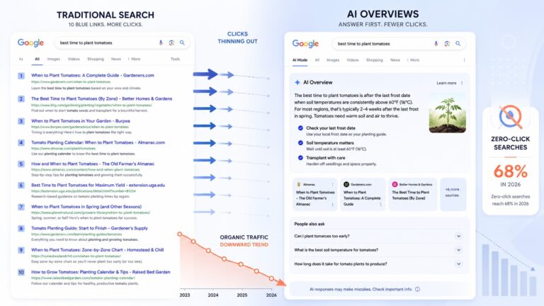 Less Than One Third of Google Searches Still Send a Click: The 2026 Zero-Click Reality